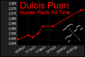 Total Graph of Dulcis Pueri