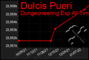 Total Graph of Dulcis Pueri