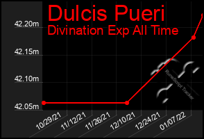 Total Graph of Dulcis Pueri