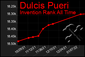 Total Graph of Dulcis Pueri