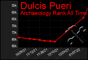 Total Graph of Dulcis Pueri