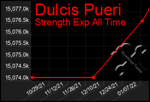 Total Graph of Dulcis Pueri