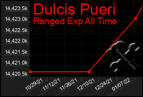 Total Graph of Dulcis Pueri