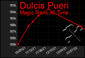 Total Graph of Dulcis Pueri