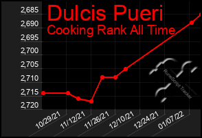 Total Graph of Dulcis Pueri