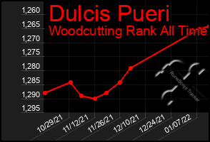 Total Graph of Dulcis Pueri