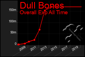 Total Graph of Dull Bones