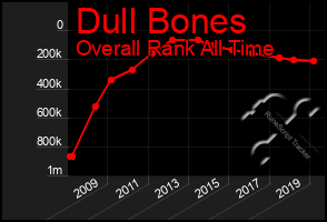 Total Graph of Dull Bones