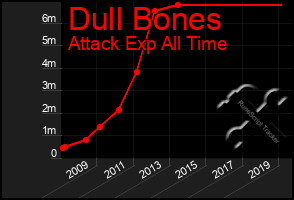 Total Graph of Dull Bones