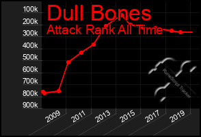 Total Graph of Dull Bones