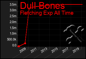 Total Graph of Dull Bones