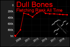 Total Graph of Dull Bones