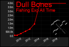 Total Graph of Dull Bones