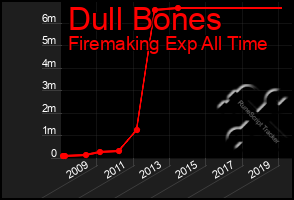 Total Graph of Dull Bones