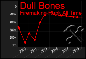 Total Graph of Dull Bones