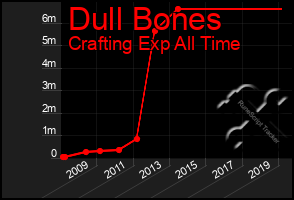 Total Graph of Dull Bones