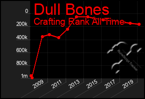 Total Graph of Dull Bones