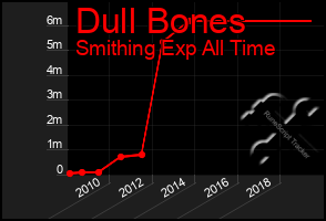 Total Graph of Dull Bones