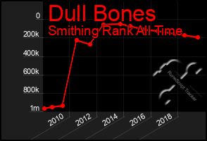 Total Graph of Dull Bones