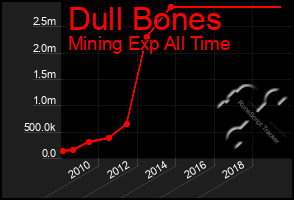 Total Graph of Dull Bones