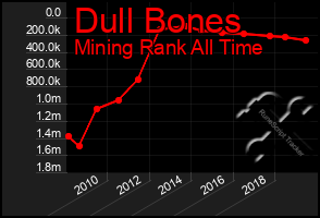 Total Graph of Dull Bones