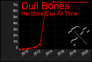 Total Graph of Dull Bones