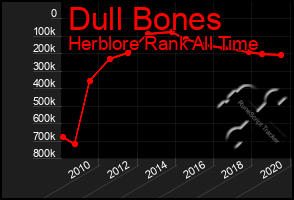 Total Graph of Dull Bones