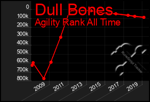 Total Graph of Dull Bones