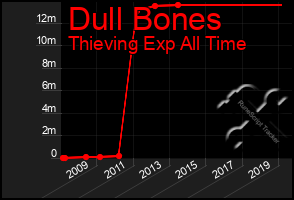 Total Graph of Dull Bones