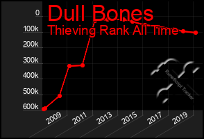 Total Graph of Dull Bones