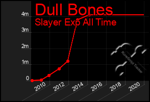 Total Graph of Dull Bones