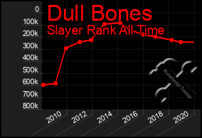 Total Graph of Dull Bones