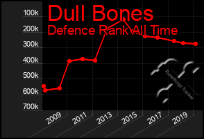 Total Graph of Dull Bones