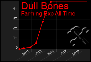 Total Graph of Dull Bones