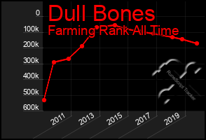 Total Graph of Dull Bones