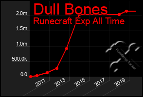 Total Graph of Dull Bones