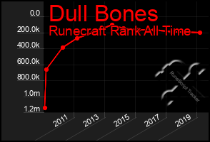 Total Graph of Dull Bones