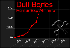 Total Graph of Dull Bones