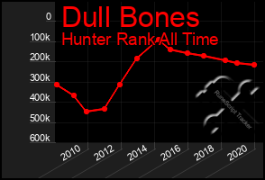 Total Graph of Dull Bones