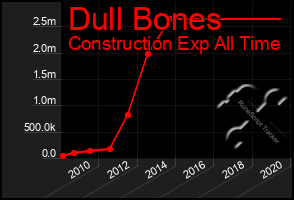 Total Graph of Dull Bones