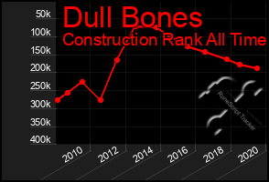 Total Graph of Dull Bones