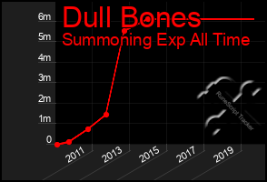 Total Graph of Dull Bones