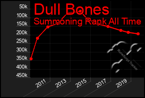 Total Graph of Dull Bones