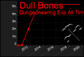 Total Graph of Dull Bones