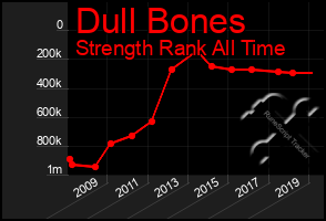 Total Graph of Dull Bones