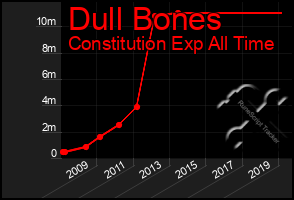 Total Graph of Dull Bones