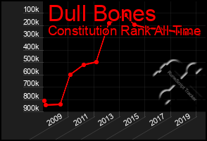 Total Graph of Dull Bones