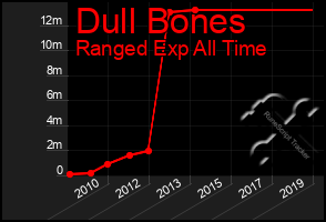 Total Graph of Dull Bones