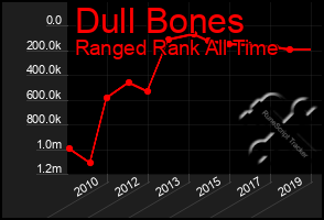 Total Graph of Dull Bones