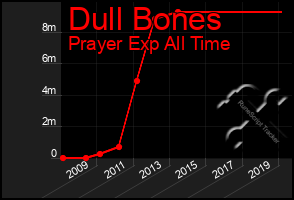 Total Graph of Dull Bones